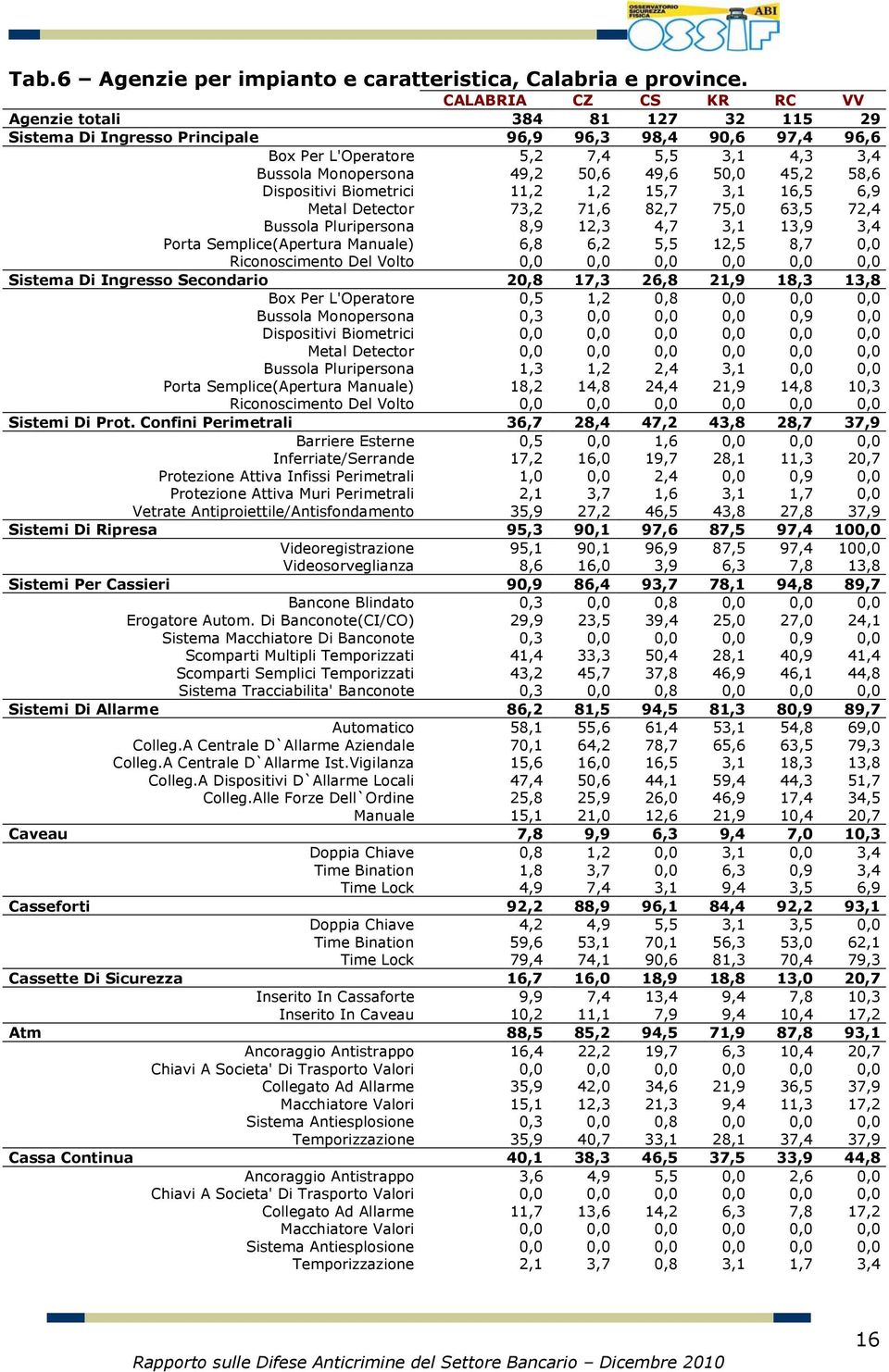 50,0 45,2 58,6 Dispositivi Biometrici 11,2 1,2 15,7 3,1 16,5 6,9 Metal Detector 73,2 71,6 82,7 75,0 63,5 72,4 Bussola Pluripersona 8,9 12,3 4,7 3,1 13,9 3,4 Porta Semplice(Apertura Manuale) 6,8 6,2