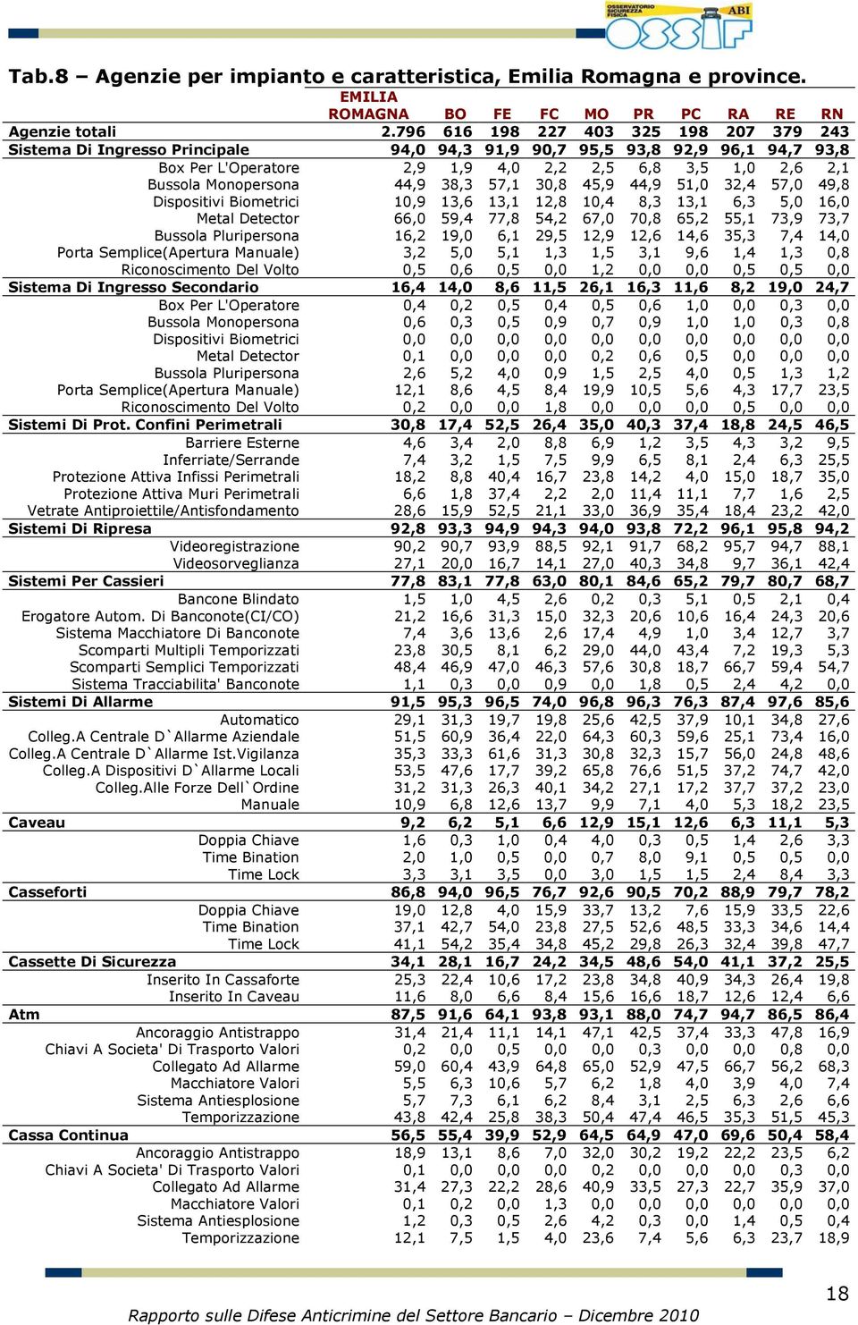 Monopersona 44,9 38,3 57,1 30,8 45,9 44,9 51,0 32,4 57,0 49,8 Dispositivi Biometrici 10,9 13,6 13,1 12,8 10,4 8,3 13,1 6,3 5,0 16,0 Metal Detector 66,0 59,4 77,8 54,2 67,0 70,8 65,2 55,1 73,9 73,7