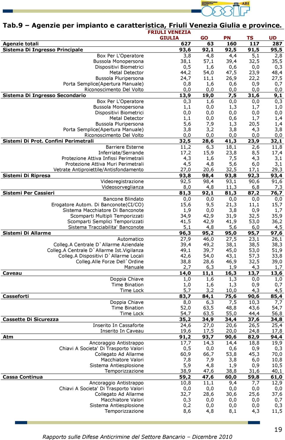 32,5 35,5 Dispositivi Biometrici 0,5 1,6 0,6 0,0 0,3 Metal Detector 44,2 54,0 47,5 23,9 48,4 Bussola Pluripersona 24,7 11,1 26,9 22,2 27,5 Porta Semplice(Apertura Manuale) 0,8 1,6 0,6 0,9 0,7