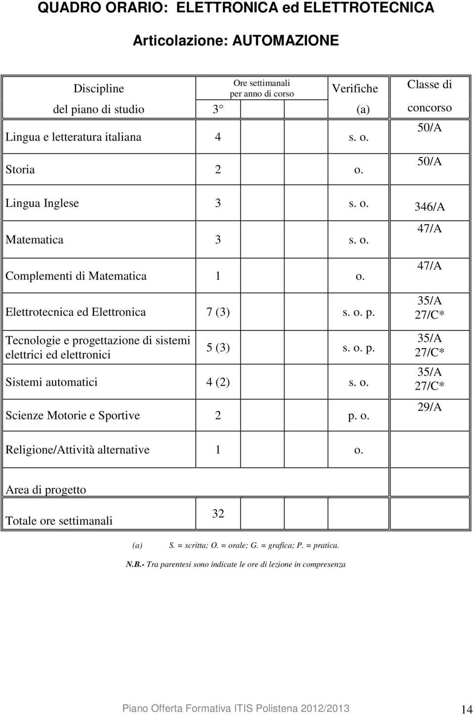 Tecnologie e progettazione di sistemi elettrici ed elettronici 5 (3) s. o. p. Sistemi automatici 4 (2) s. o. Scienze Motorie e Sportive 2 p. o. 47/A 47/A 35/A 27/C* 35/A 27/C* 35/A 27/C* 29/A Religione/Attività alternative 1 o.