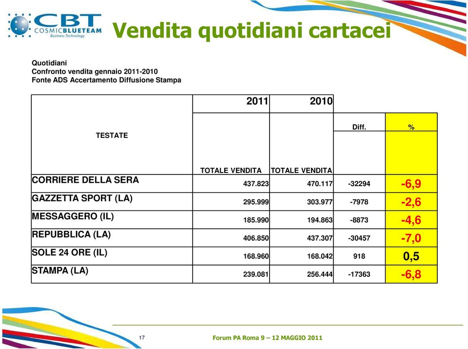 117-32294 -6,9 GAZZETTA SPORT (LA) 295.999 303.977-7978 -2,6 MESSAGGERO (IL) 185.990 194.