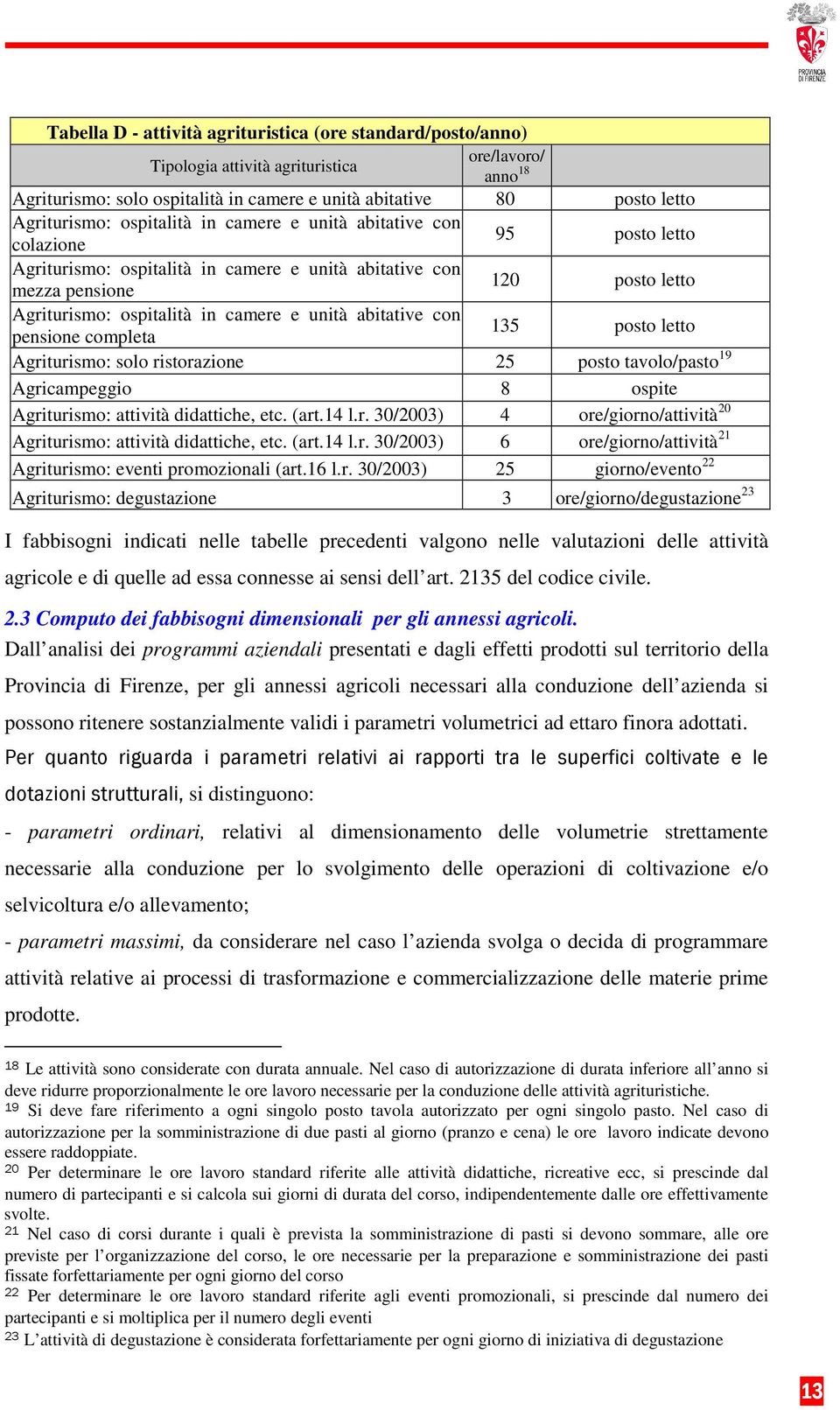 abitative con pensione completa 135 posto letto Agriturismo: solo ristorazione 25 posto tavolo/pasto 19 Agricampeggio 8 ospite Agriturismo: attività didattiche, etc. (art.14 l.r. 30/2003) 4 ore/giorno/attività 20 Agriturismo: attività didattiche, etc.