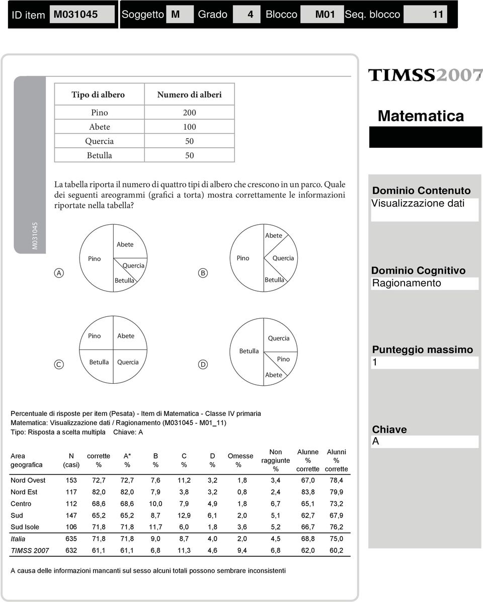 Quale dei seguenti areogrammi (grafici a torta) mostra correttamente le informazioni riportate nella tabella?