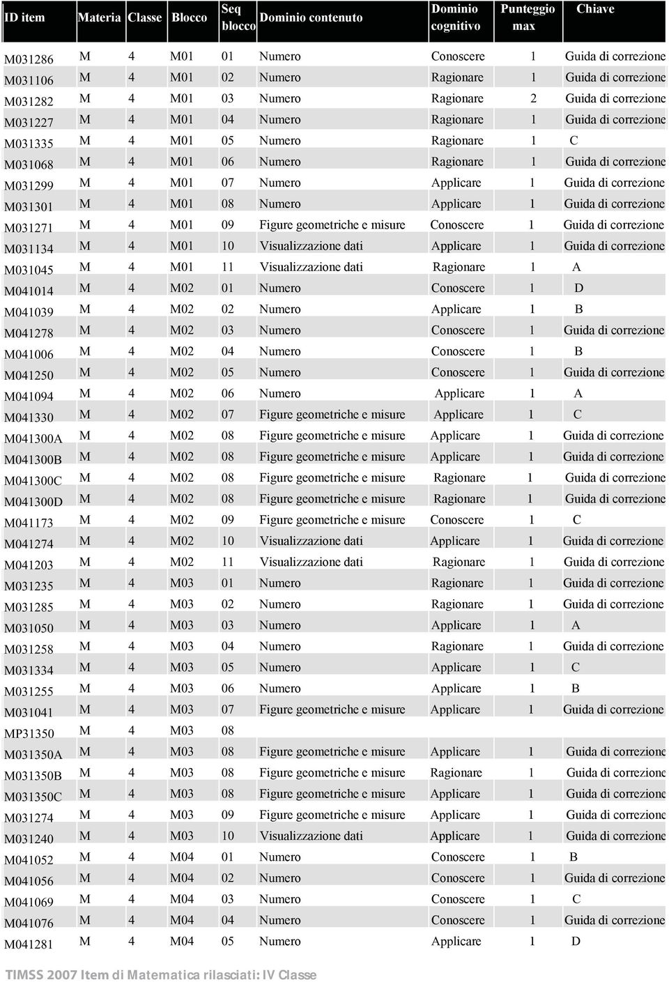 misure Conoscere M0334 M 4 M0 0 Visualizzazione dati Applicare M03045 M 4 M0 Visualizzazione dati Ragionare A M0404 M 4 M02 0 umero Conoscere D M04039 M 4 M02 02 umero Applicare B M04278 M 4 M02 03