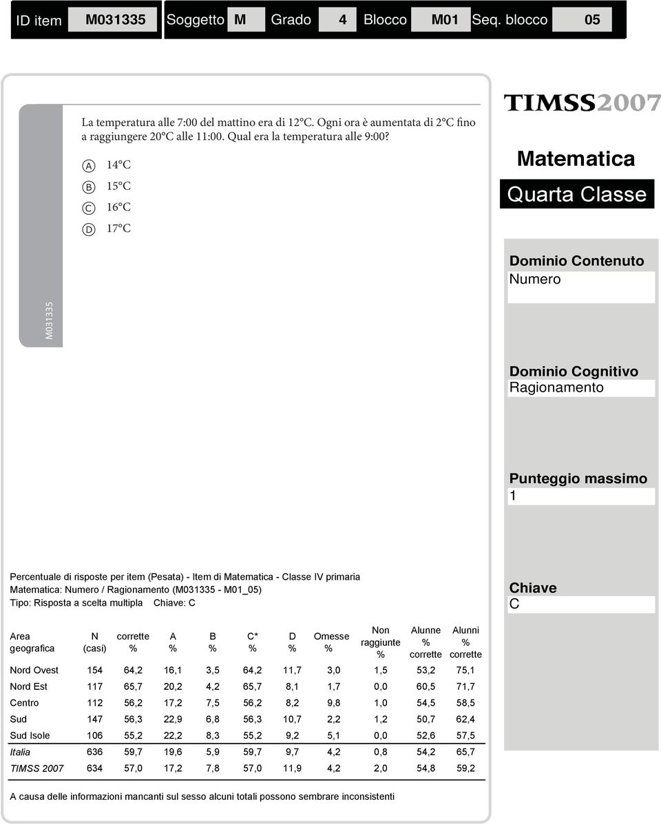 a 4 C b 5 C c 6 C d 7 C umero M03335 Ragionamento Percentuale di risposte per item (Pesata) - Item di - Classe IV primaria : umero / Ragionamento (M03335 - M0_05) Tipo: Risposta a scelta multipla : C