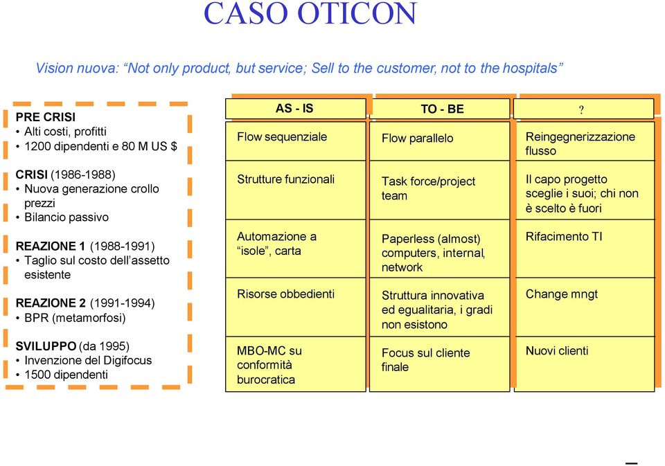 Reingegnerizzazione flusso CRISI (1986-1988) Nuova generazione crollo prezzi Bilancio passivo Strutture funzionali Task force/project team Il capo progetto sceglie i suoi; chi non è scelto è fuori