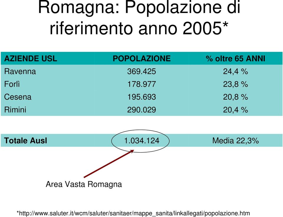 693 20,8 % Rimini 290.029 20,4 % Totale Ausl 1.034.