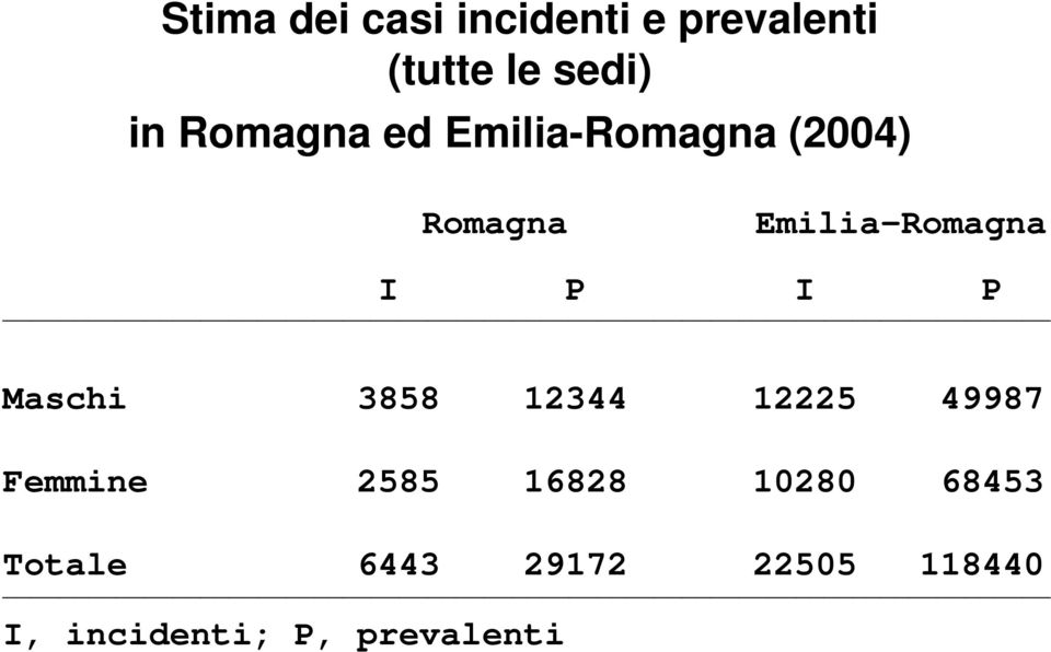 I P Maschi 3858 12344 12225 49987 Femmine 2585 16828 10280