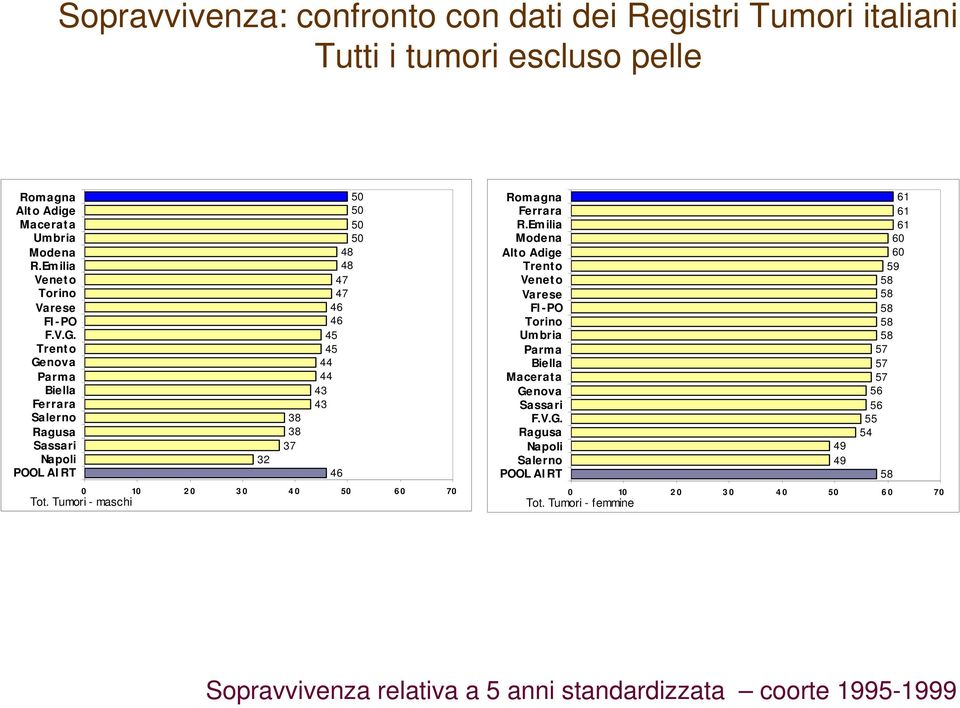 Tumori - maschi 32 38 38 37 50 50 50 50 48 48 47 47 46 46 45 45 44 44 43 43 0 10 20 30 40 50 60 70 46 Romagna Ferrara R.