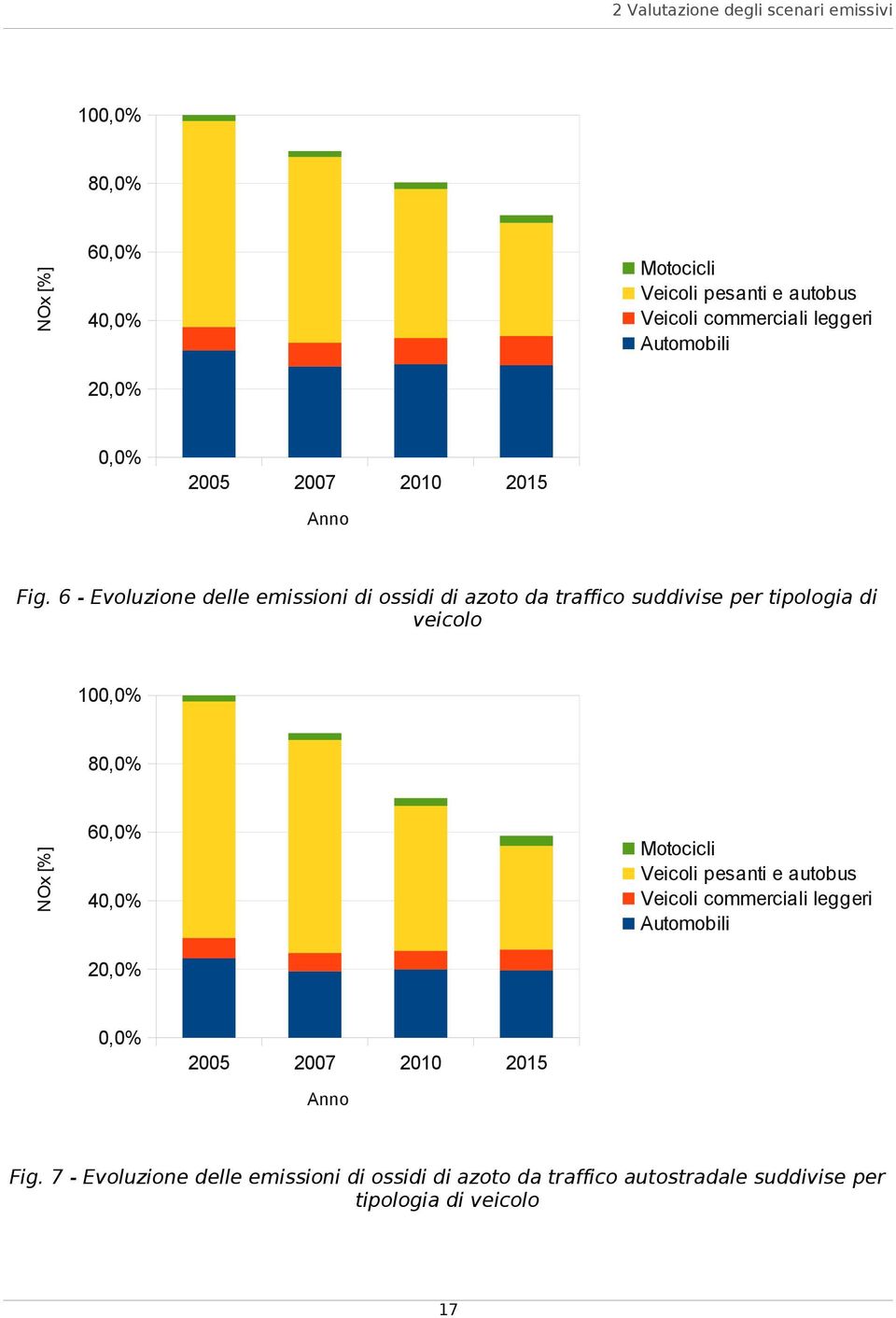 6 - Evoluzione delle emissioni di ossidi di azoto da traffico suddivise per tipologia di veicolo 100,0% 80,0% NOx [%] 60,0% Motocicli