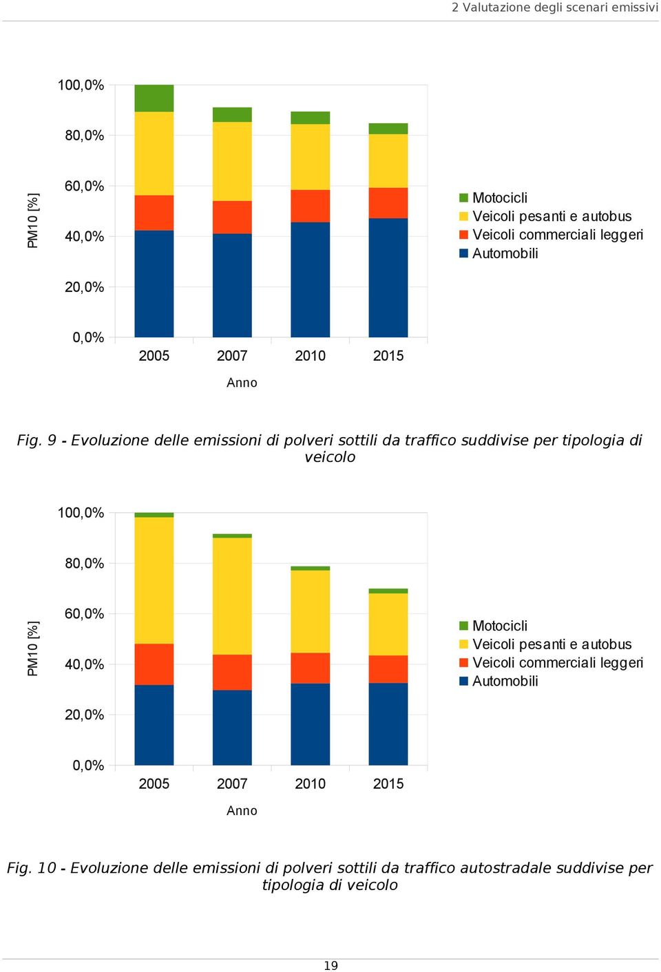 9 - Evoluzione delle emissioni di polveri sottili da traffico suddivise per tipologia di veicolo 100,0% PM10 [%] 80,0% 60,0% Motocicli