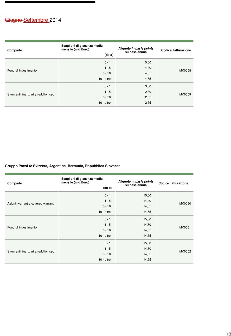 Comparto Scaglioni di giacenza media mensile (mld Euro) (da-a) Aliquote in basis points su base annua 15,00 Azioni, warrant e covered warrant