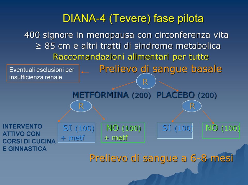 renale Prelievo di sangue basale R METFORMINA (200) PLACEBO (200) R R INTERVENTO ATTIVO CON CORSI