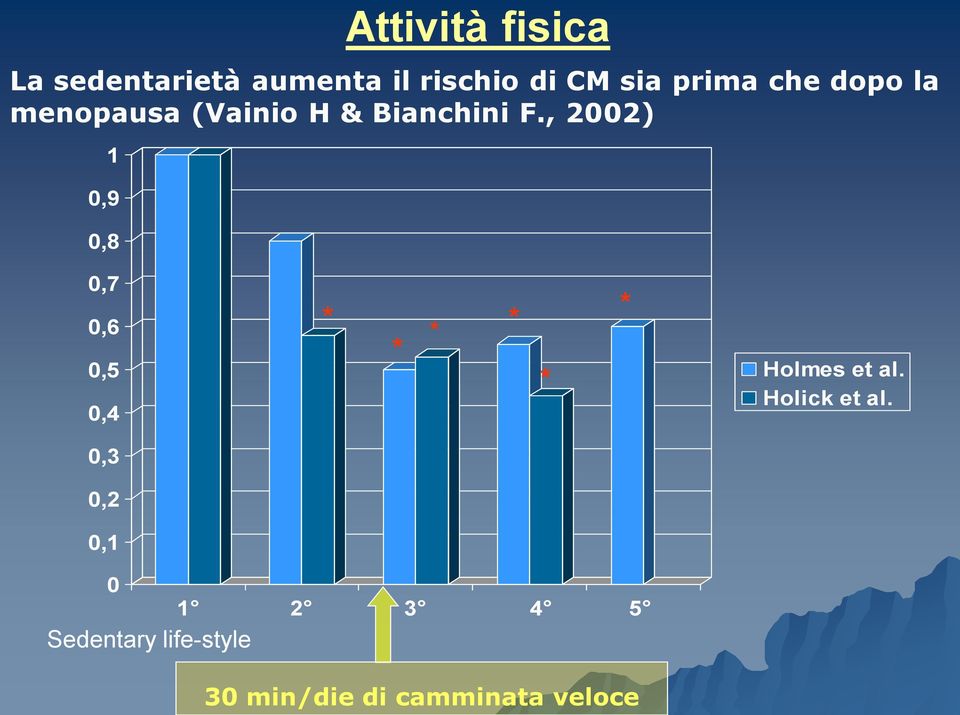 , 2002) 0,7 0,6 0,5 0,4 * * * * * * Holmes et al. Holick et al.