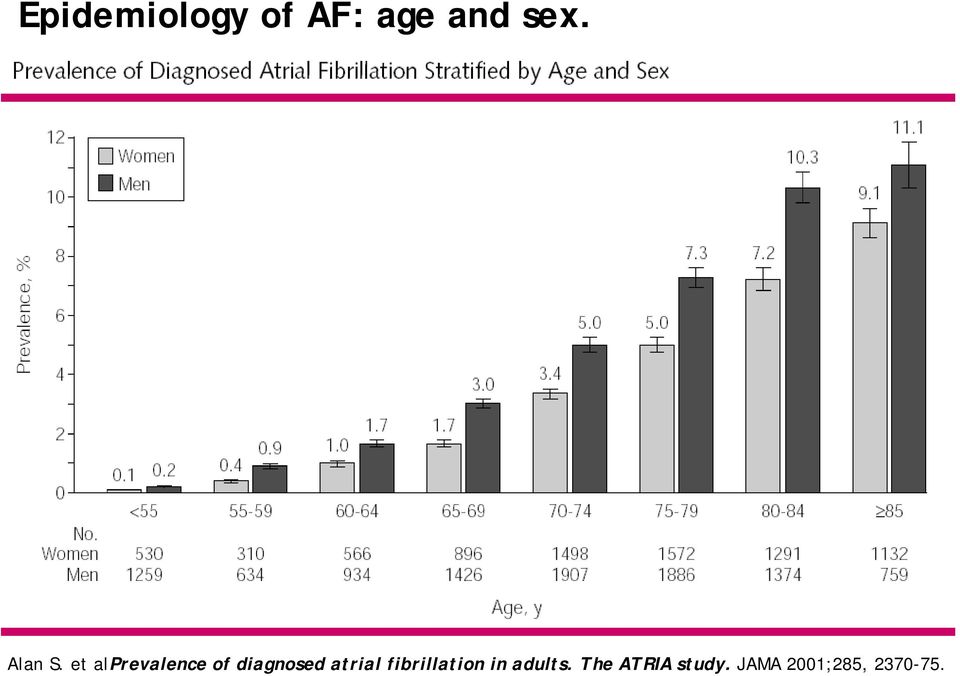 et alprevalence of diagnosed atrial