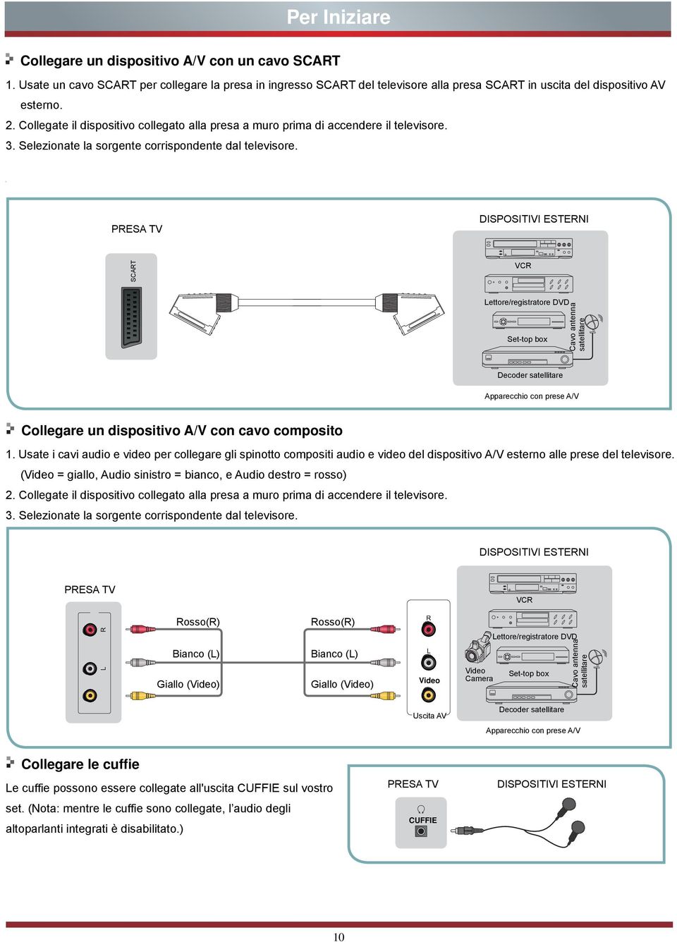 PRESA TV DISPOSITIVI ESTERNI SCART VCR Lettore/registratore DVD Set-top box Cavo antenna satellitare Decoder satellitare Apparecchio con prese A/V Collegare un dispositivo A/V con cavo composito 1.