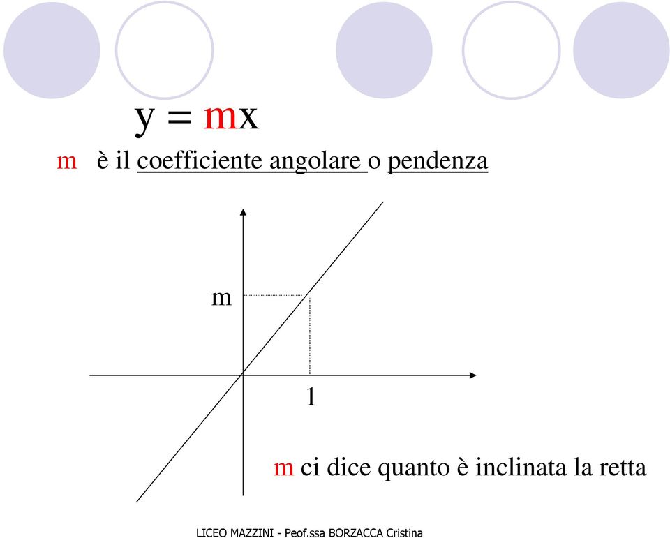 o pendenza m 1 m ci