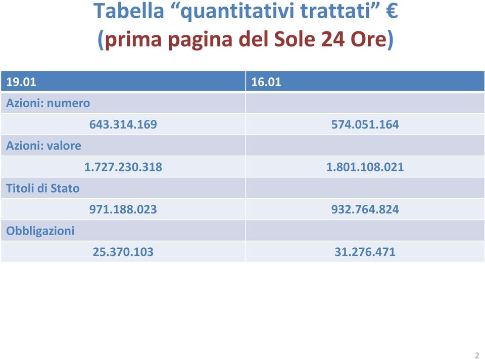 164 Azioni: valore 1.727.230.318 1.801.108.