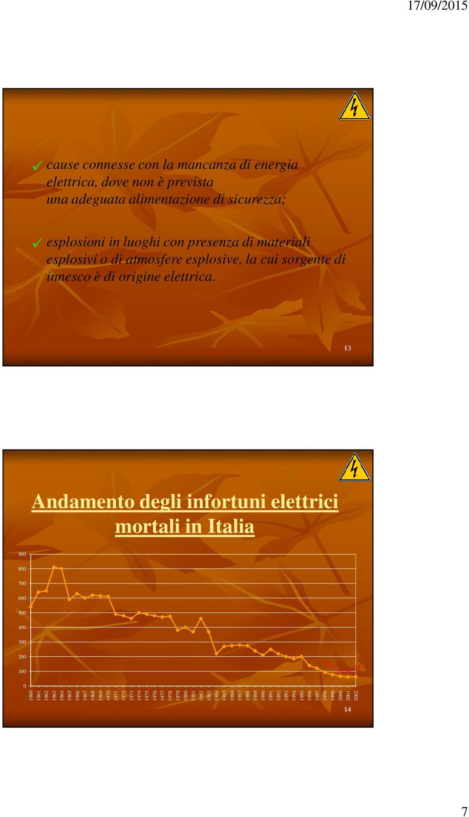 13 Andamento degli infortuni elettrici mortali in Italia 900 800 700 600 500 400 300 200 100 93 7765 64 65 61 0 1960 1961 1962 1963 1964 1965 1966 1967 1968