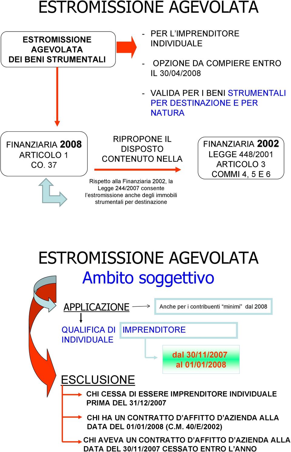 37 RIPROPONE IL DISPOSTO CONTENUTO NELLA Rispetto alla Finanziaria 2002, la Legge 244/2007 consente l estromissione anche degli immobili strumentali per destinazione FINANZIARIA 2002 LEGGE 448/2001