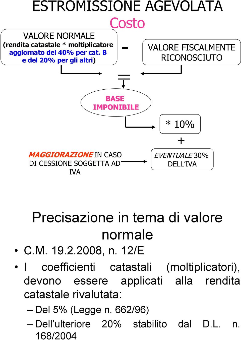 IVA * 10% + EVENTUALE 30% DELL IVA Precisazione in tema di valore normale C.M. 19.2.2008, n.