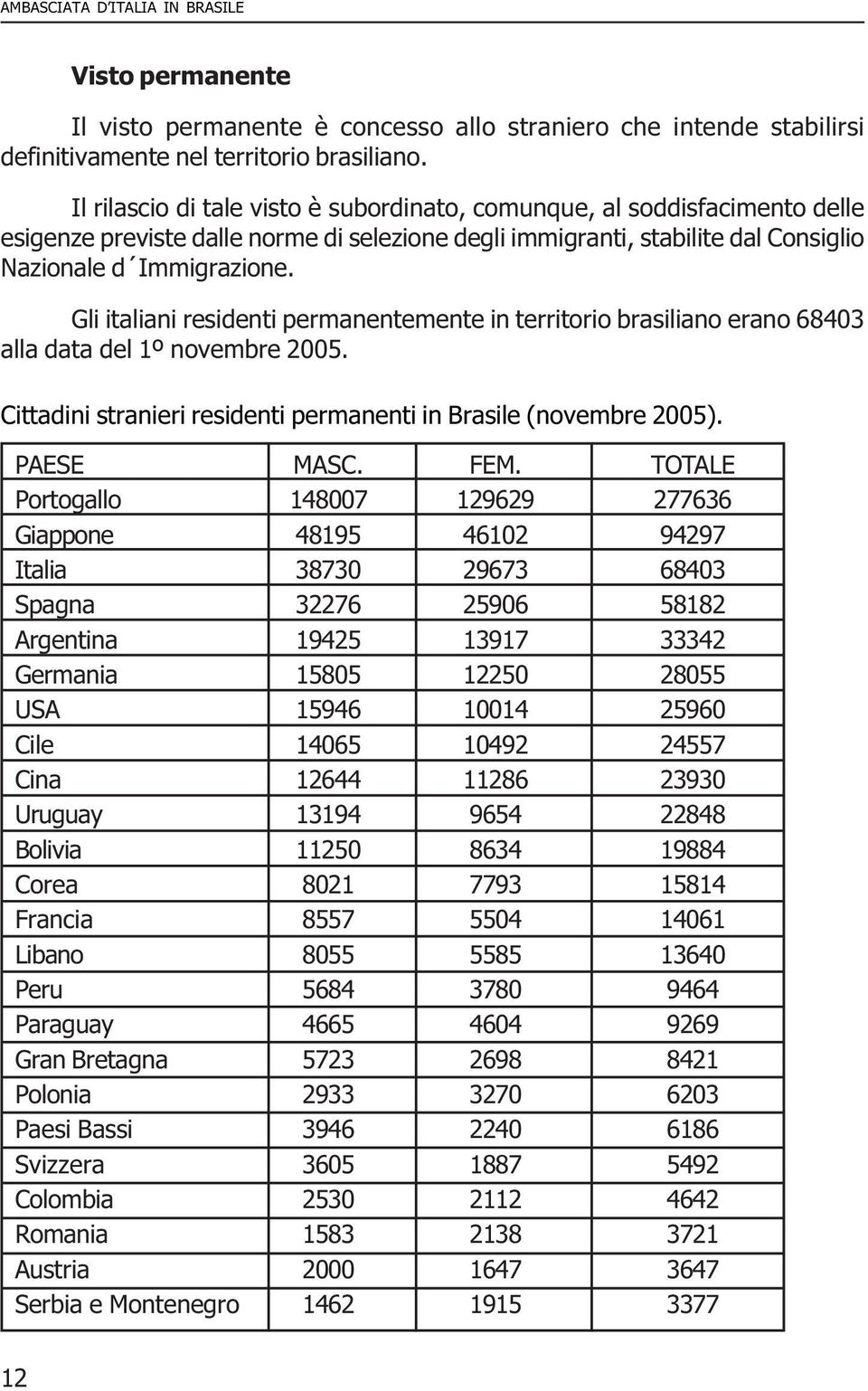 Gli italiani residenti permanentemente in territorio brasiliano erano 68403 alla data del 1º novembre 2005. Cittadini stranieri residenti permanenti in Brasile (novembre 2005).