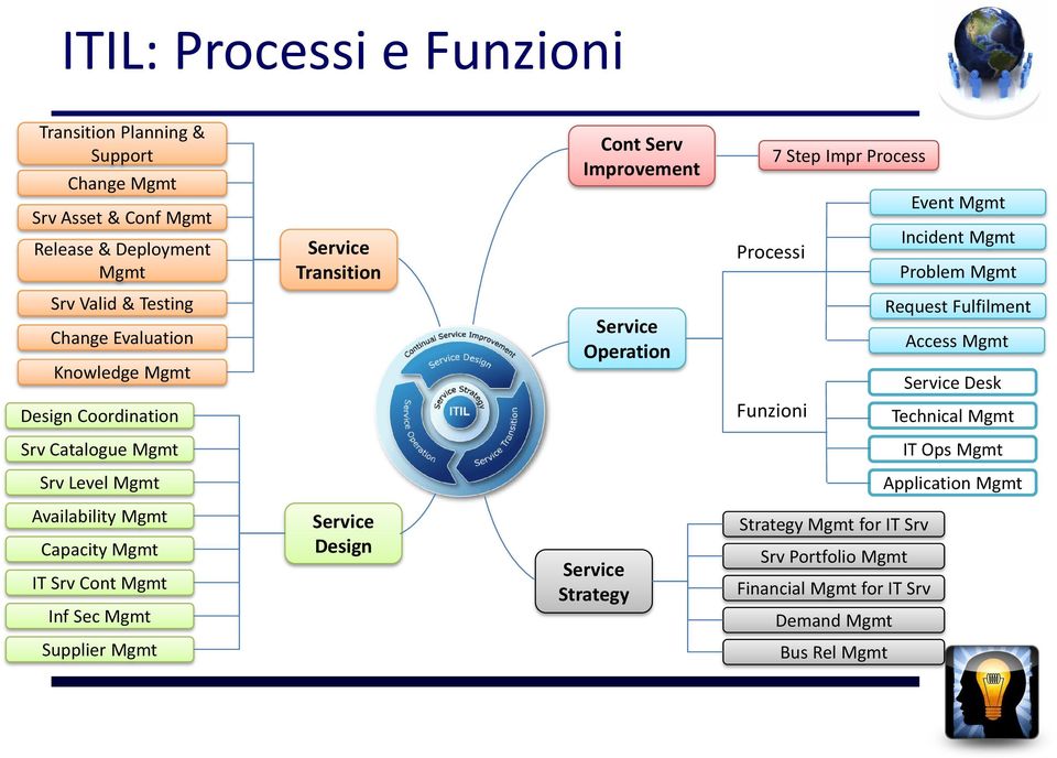 Mgmt Service Desk Design Coordination Funzioni Technical Mgmt Srv Catalogue Mgmt IT Ops Mgmt Srv Level Mgmt Application Mgmt Availability Mgmt Capacity Mgmt IT