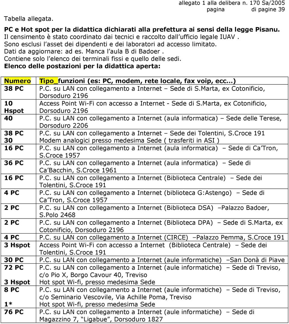 Manca l aula B di Badoer. Contiene solo l elenco dei terminali fissi e quello delle sedi.