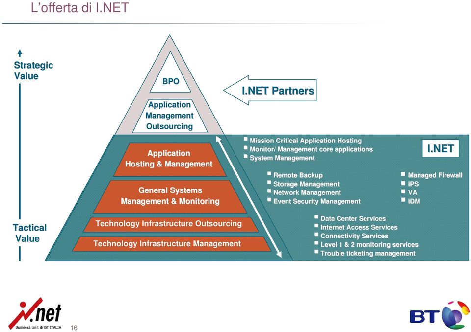 core applications System Management Remote Backup Storage Management Network Management Event Security Management I.