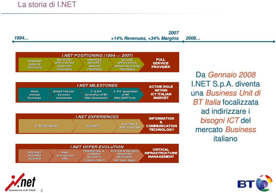 Gennaio 2008 I.NET S.p.A.