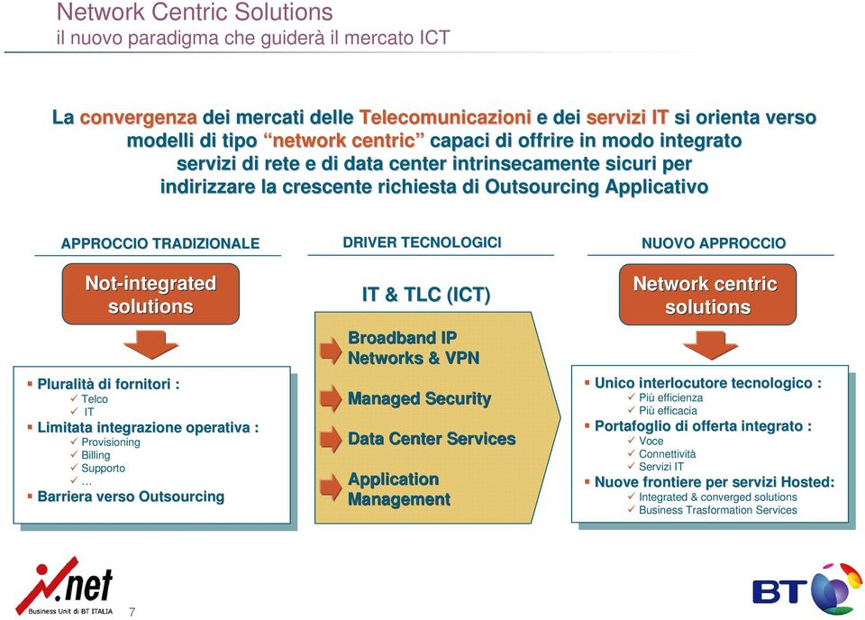 Pluralità di fornitori : Telco IT Limitata integrazione operativa : Provisioning Billing Supporto Barriera verso Outsourcing DRIVER TECNOLOGICI IT & TLC (ICT) Broadband IP Networks & VPN Managed