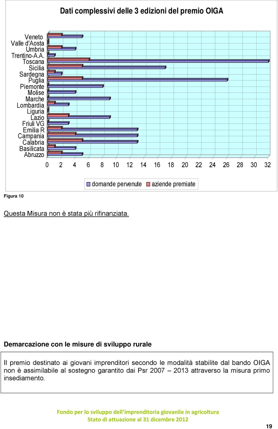 A. Toscana Sicilia Sardegna Puglia Piemonte Molise Marche Lombardia Liguria Lazio Friuli VG Emilia R Campania Calabria Basilicata Abruzzo 0 2 4 6 8