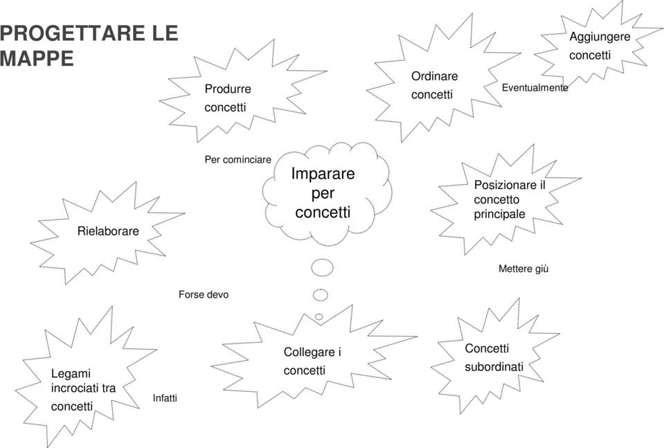 Posizionare il concetto principale Mettere giù Forse