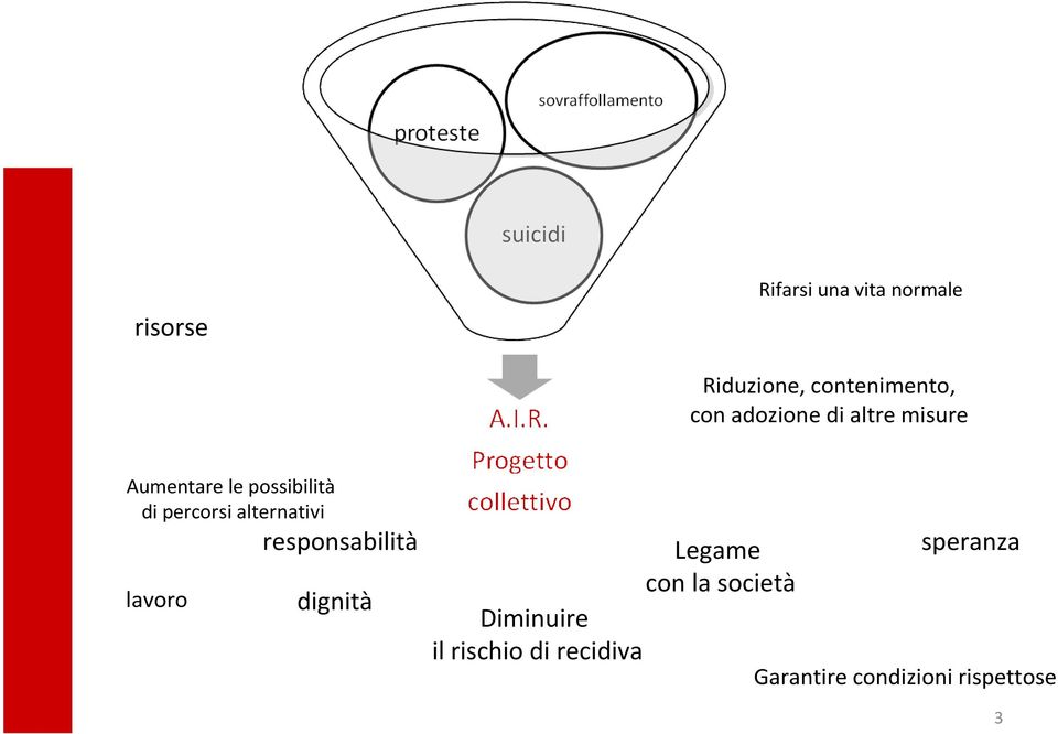 alternativi lavoro responsabilità dignità Legame con la società