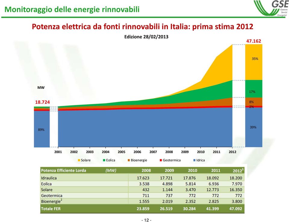 28/02/2013 47.162 35% MW 18.
