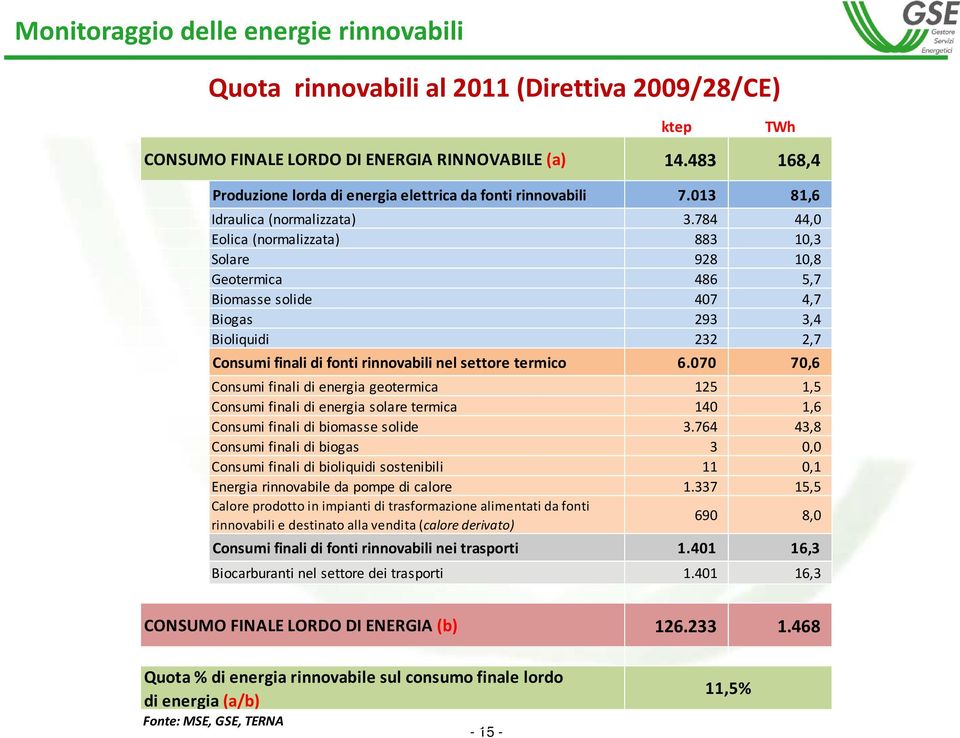 784 44,0 Eolica (normalizzata) 883 10,3 Solare 928 10,8 Geotermica 486 5,7 Biomasse solide 407 4,7 Biogas 293 3,4 Bioliquidi 232 2,7 Consumi finali di fonti rinnovabili nel settore termico 6.