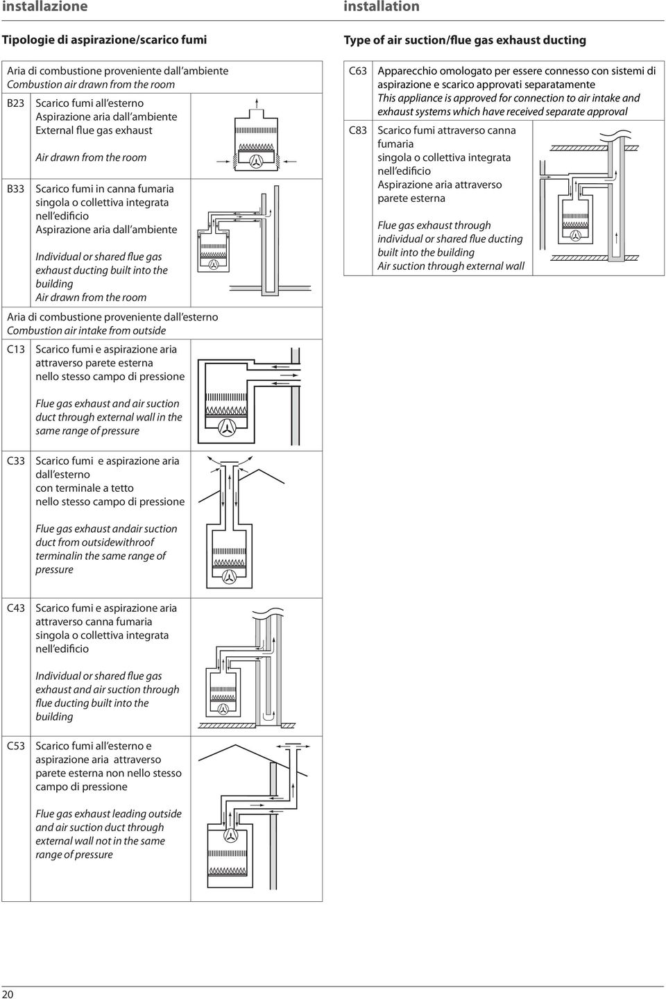 aria dall ambiente Individual or shared flue gas exhaust ducting built into the building Air drawn from the room Aria di combustione proveniente dall esterno Combustion air intake from outside C3