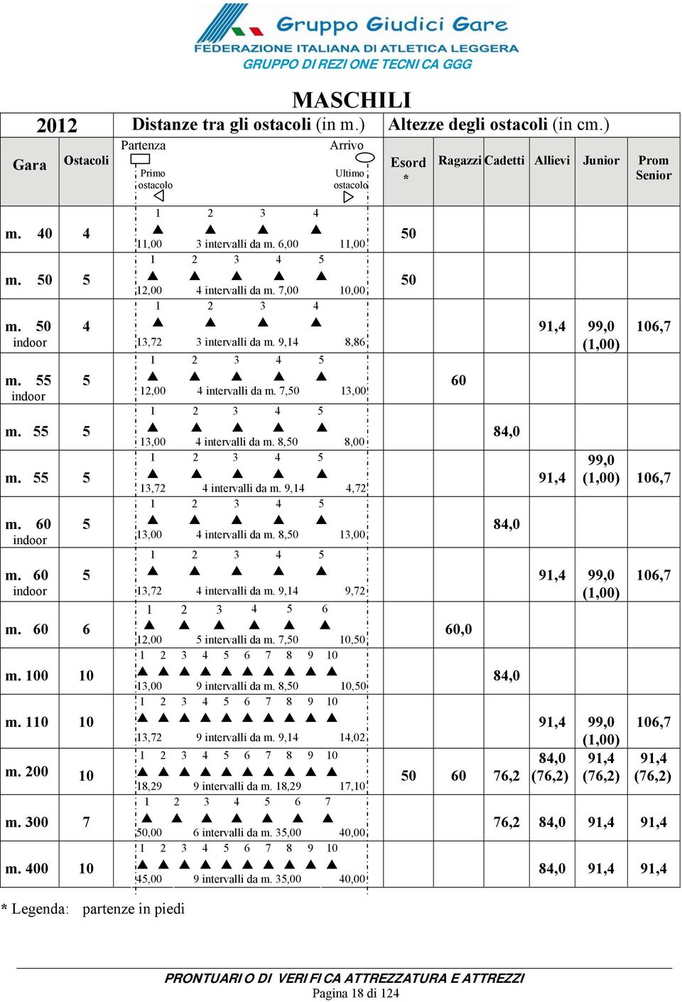 6,00 11,00 1 2 3 4 5 12,00 4 intervalli da m. 7,00 10,00 1 2 3 4 13,72 3 intervalli da m. 9,14 8,86 1 2 3 4 5 12,00 4 intervalli da m. 7,50 13,00 1 2 3 4 5 13,00 4 intervalli da m.