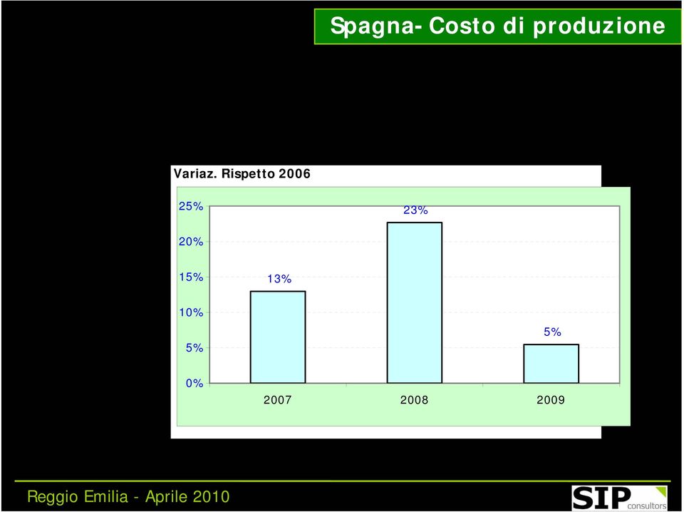 Rispetto 2006 25% 23%