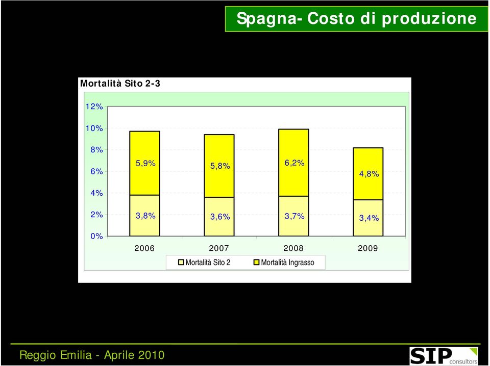 4,8% 2% 0% 3,8% 3,6% 3,7% 3,4% 2006 2007