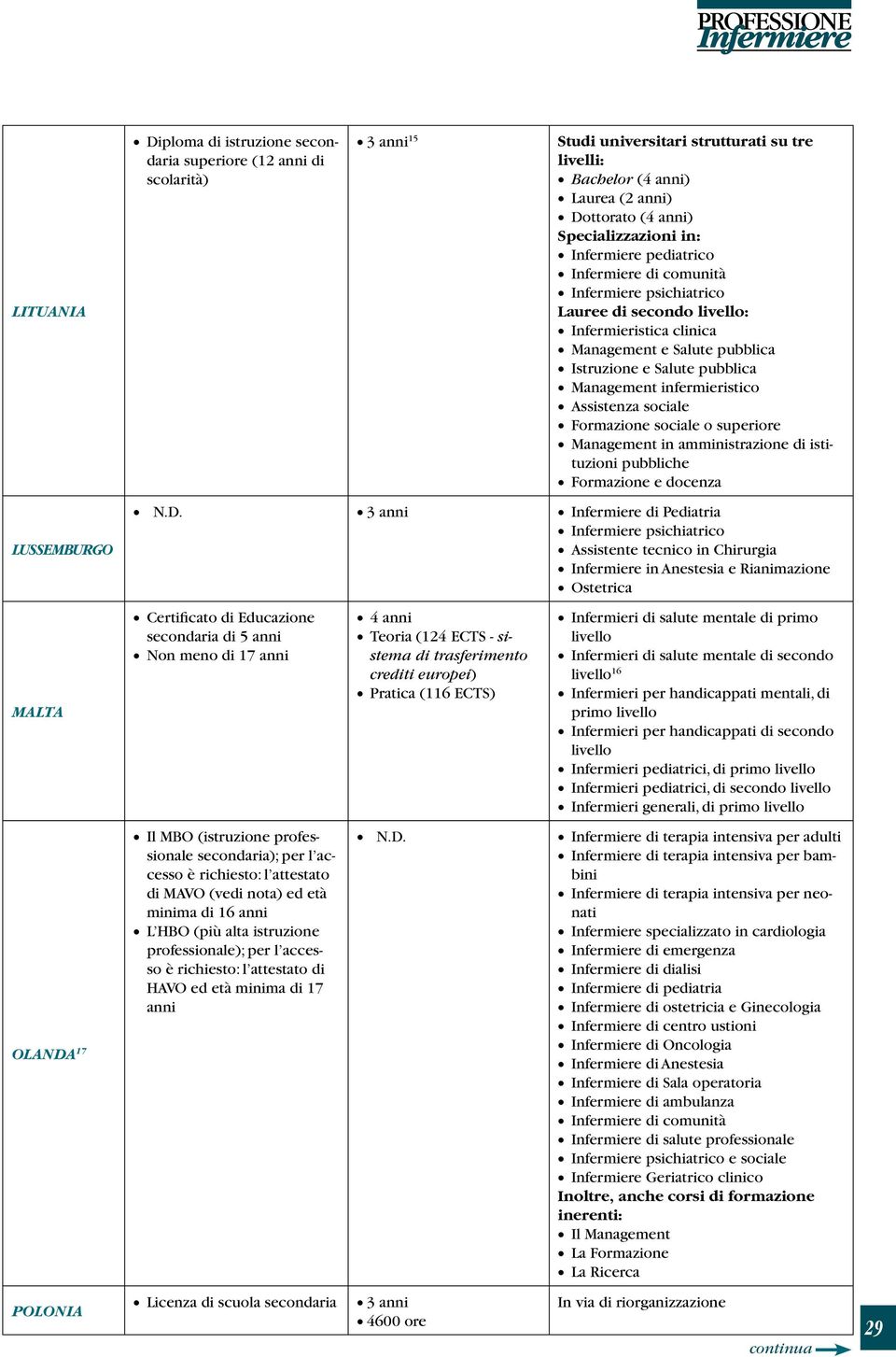 e Salute pubblica Management infermieristico Assistenza sociale Formazione sociale o superiore Management in amministrazione di istituzioni pubbliche Formazione e docenza N.D.