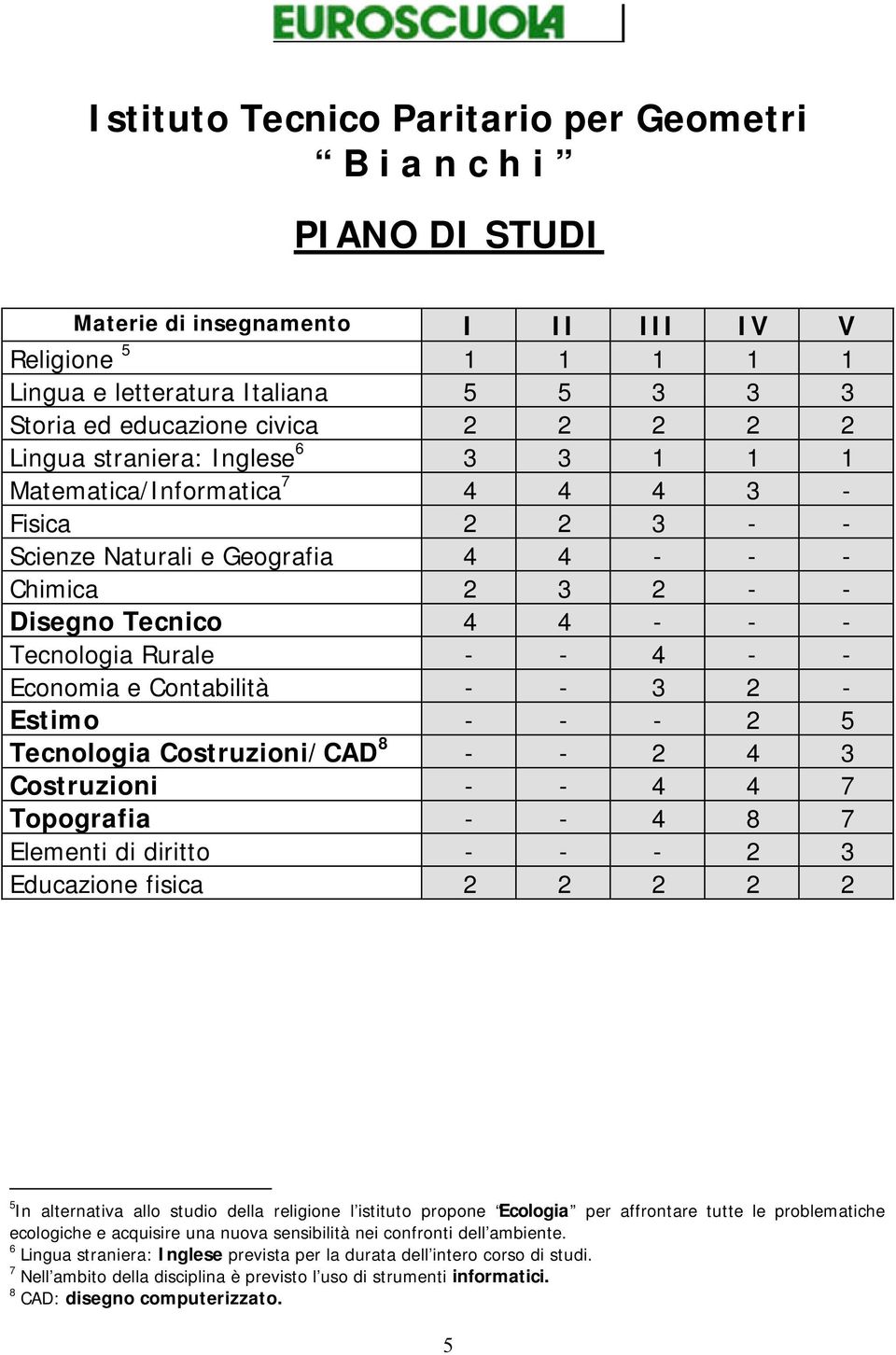 - - Economia e Contabilità - - 3 2 - Estimo - - - 2 5 Tecnologia Costruzioni/CAD 8 - - 2 4 3 Costruzioni - - 4 4 7 Topografia - - 4 8 7 Elementi di diritto - - - 2 3 Educazione fisica 2 2 2 2 2 5 In