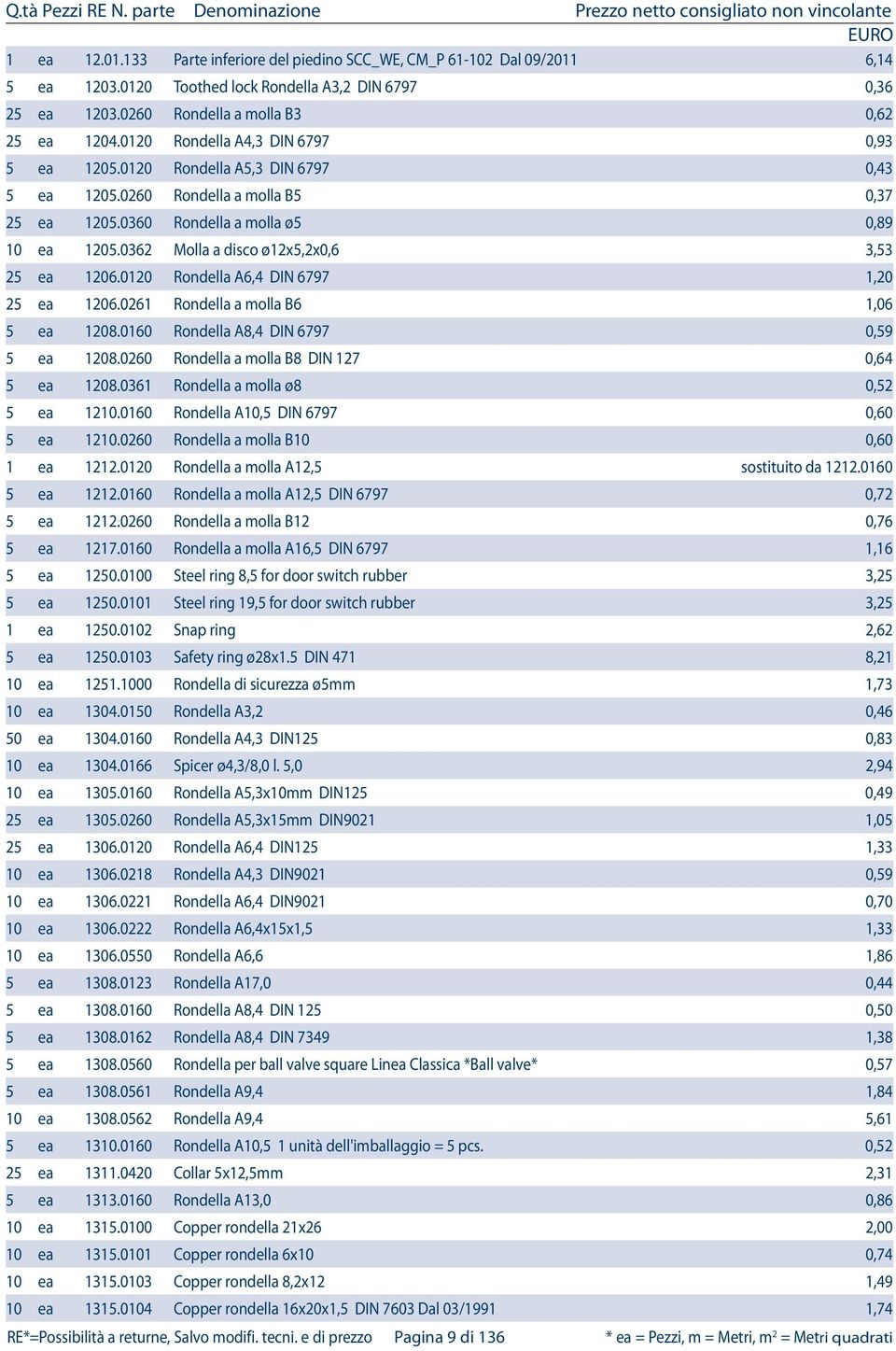 0362 Molla a disco ø12x5,2x0,6 3,53 25 ea 1206.0120 Rondella A6,4 DIN 6797 1,20 25 ea 1206.0261 Rondella a molla B6 1,06 5 ea 1208.0160 Rondella A8,4 DIN 6797 0,59 5 ea 1208.