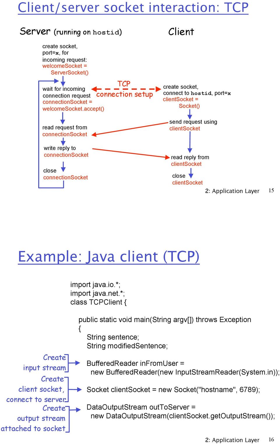 accept() read request from connectionsocket write reply to connectionsocket close connectionsocket TCP connection setup Client create socket, connect to hostid, port=x clientsocket = Socket() send