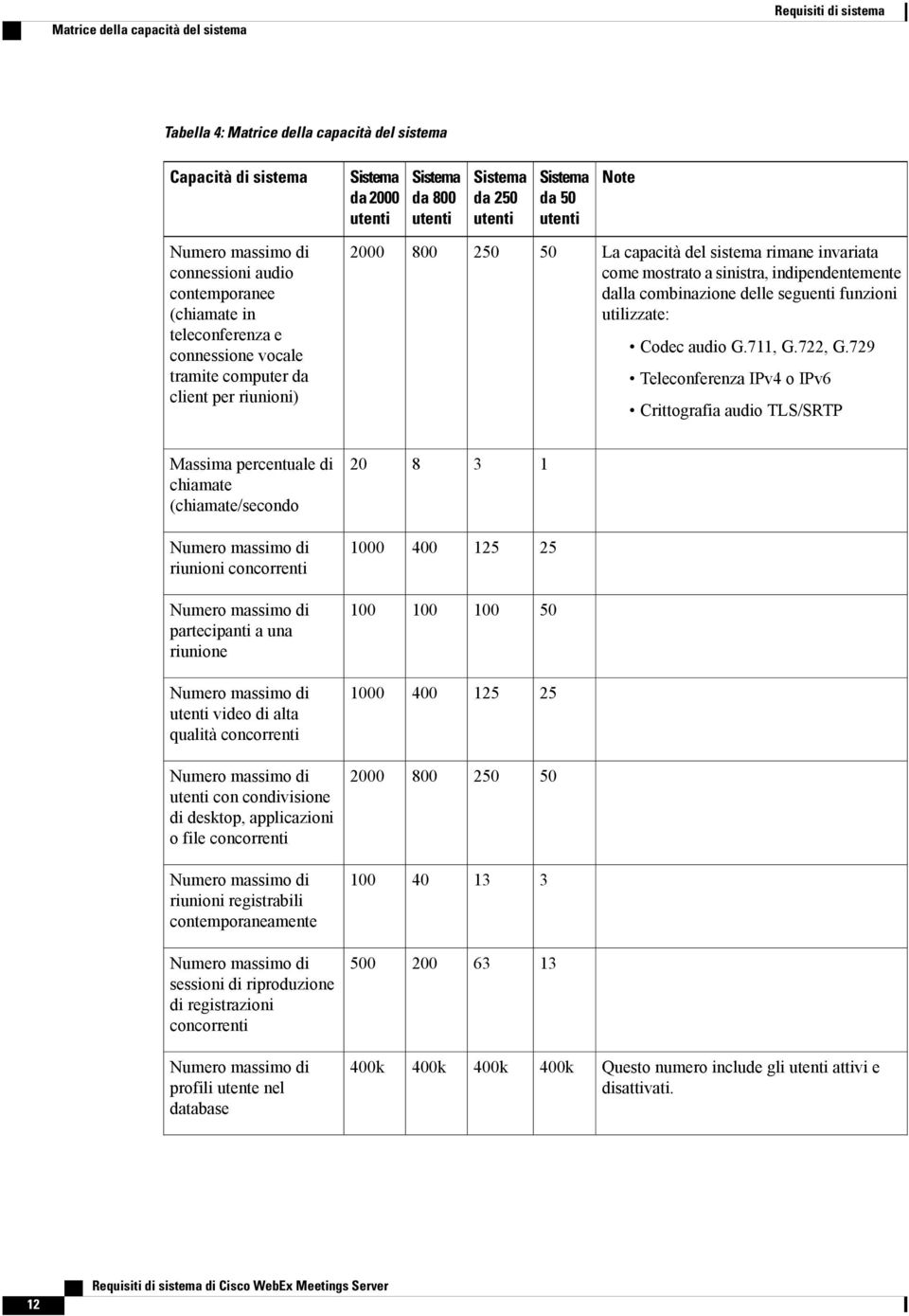 rimane invariata come mostrato a sinistra, indipendentemente dalla combinazione delle seguenti funzioni utilizzate: Codec audio G.711, G.722, G.