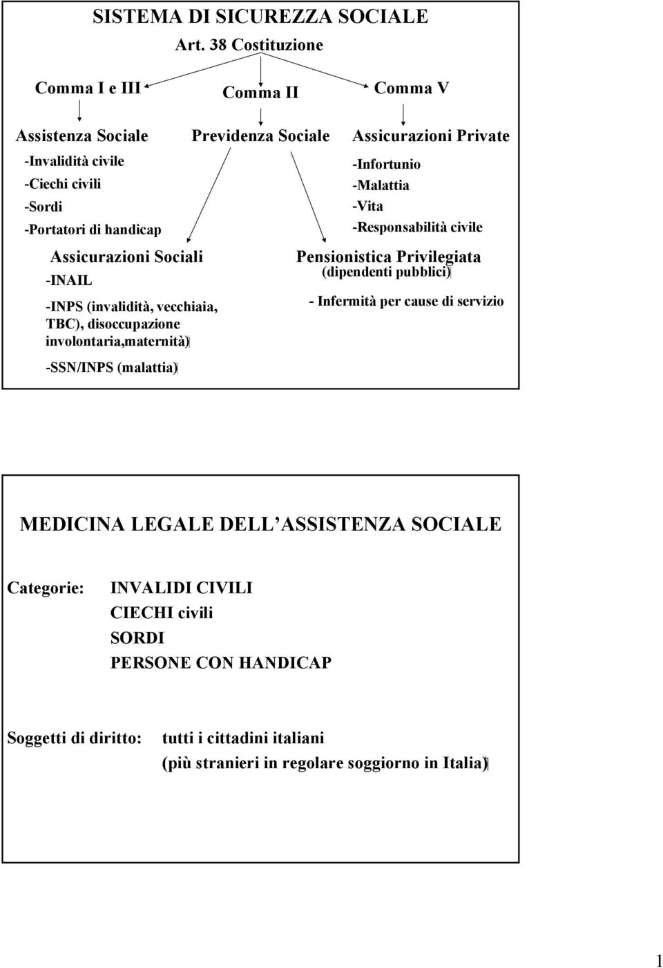 (invalidità, vecchiaia, TBC), disoccupazione involontaria,maternità) -SSN/INPS (malattia) Previdenza Sociale Assicurazioni Private -Infortunio -Malattia -Vita