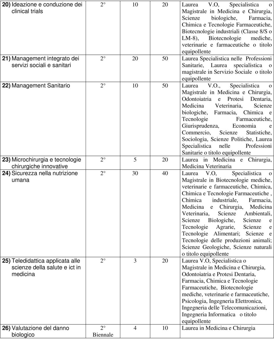 veterinarie e farmaceutiche o titolo 2 20 50 Laurea Specialistica nelle Professioni Sanitarie, Laurea specialistica o magistrale in Servizio Sociale o titolo 22) Management Sanitario 2 10 50 Laurea V.