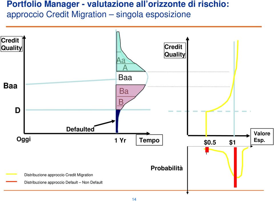 Quality Oggi Defaulted 1 Yr Tempo $0.5 $1 Valore Esp.