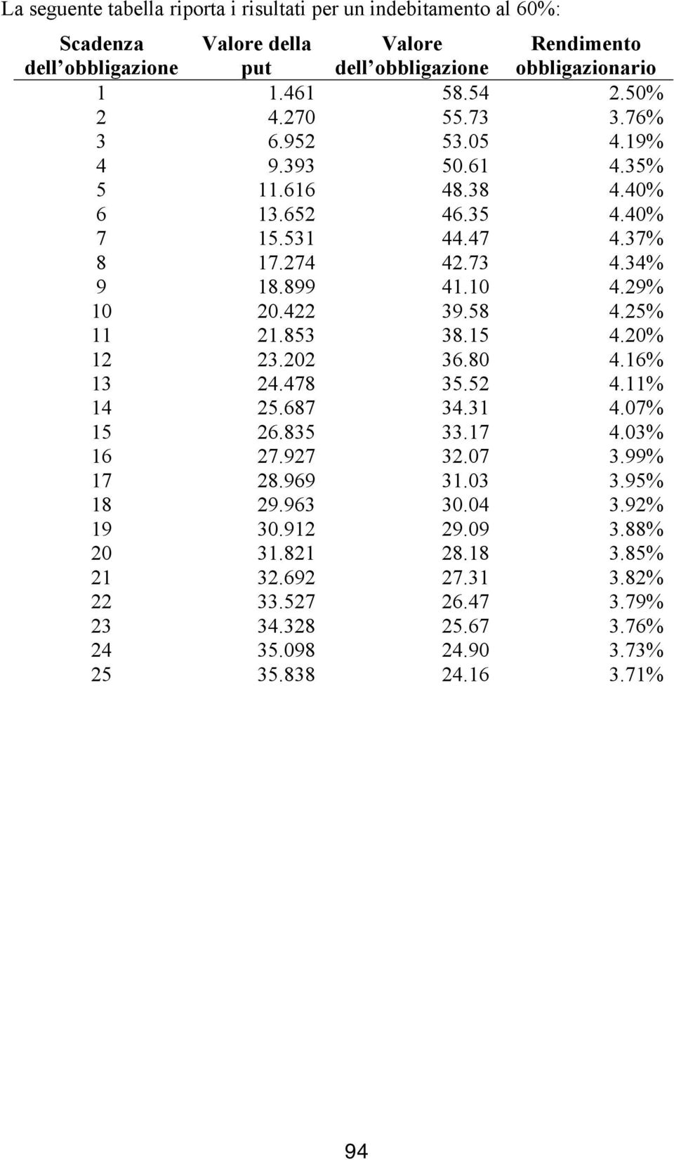 25% 11 21.853 38.15 4.20% 12 23.202 36.80 4.16% 13 24.478 35.52 4.11% 14 25.687 34.31 4.07% 15 26.835 33.17 4.03% 16 27.927 32.07 3.99% 17 28.969 31.03 3.95% 18 29.