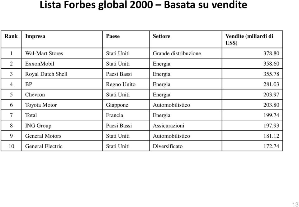 78 4 BP Regno Unito Energia 281.03 5 Chevron Stati Uniti Energia 203.97 6 Toyota Motor Giappone Automobilistico 203.